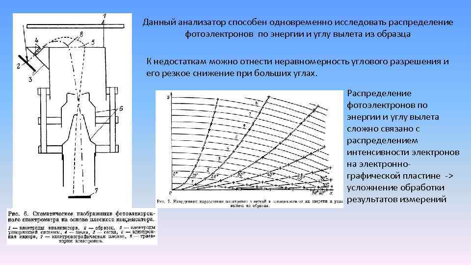 Данный анализатор способен одновременно исследовать распределение фотоэлектронов по энергии и углу вылета из образца