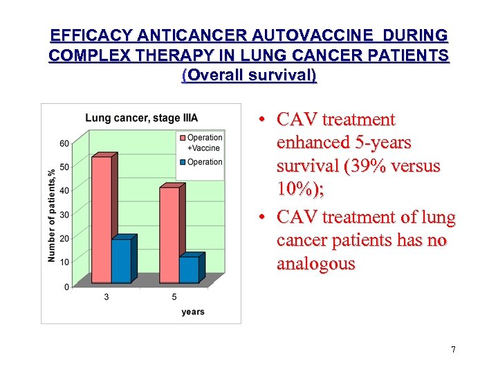 EFFICACY ANTICANCER AUTOVACCINE DURING COMPLEX THERAPY IN LUNG CANCER PATIENTS (Overall survival) • CAV