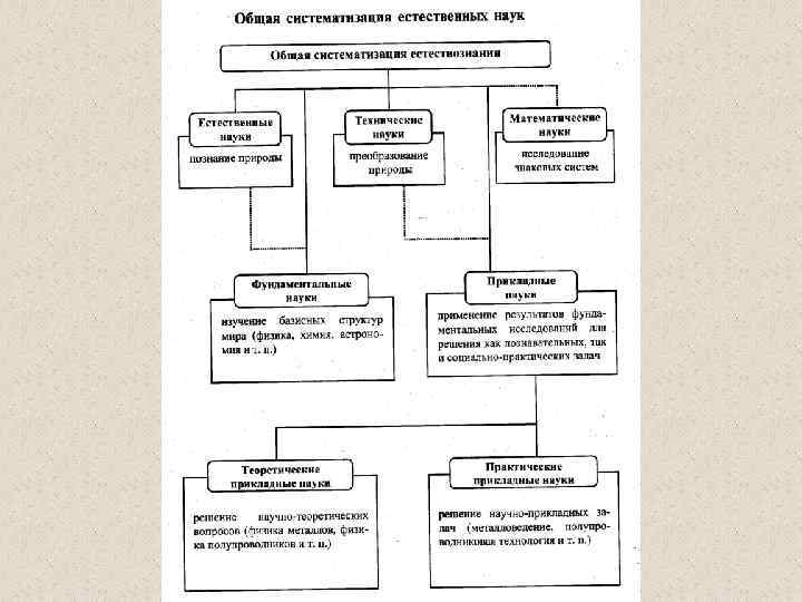 Оформите схему естествознание синтез наук ответ