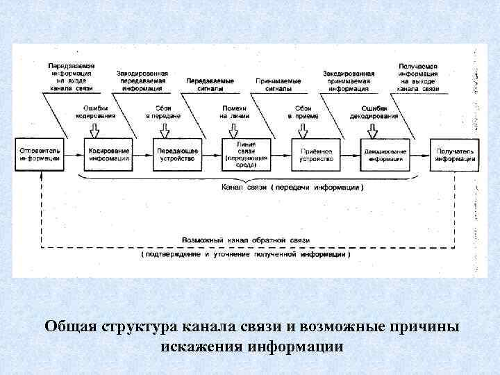 Общая структура канала связи и возможные причины искажения информации 