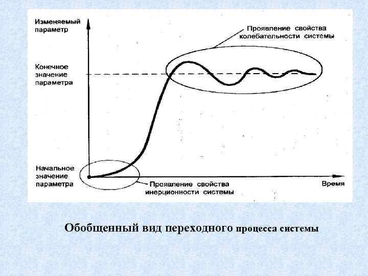 Обобщенный вид переходного процесса системы 