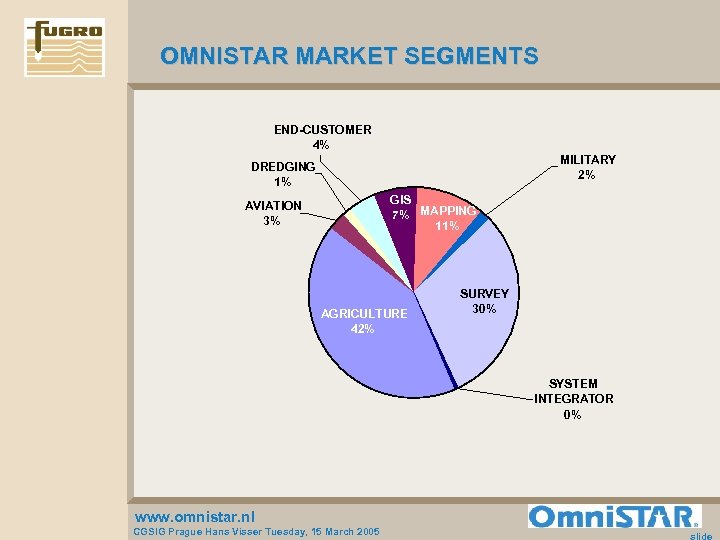 OMNISTAR MARKET SEGMENTS END-CUSTOMER 4% MILITARY 2% DREDGING 1% GIS 7% MAPPING 11% AVIATION