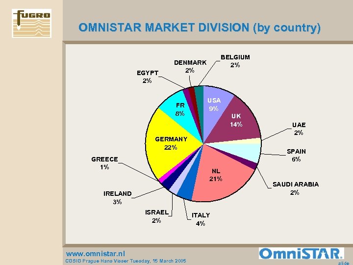 OMNISTAR MARKET DIVISION (by country) EGYPT 2% BELGIUM 2% DENMARK 2% FR 8% USA