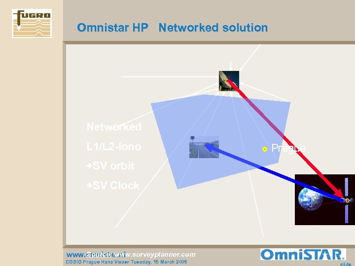 Omnistar HP Networked solution Networked L 1/L 2 -Iono +SV orbit +SV Clock Source: