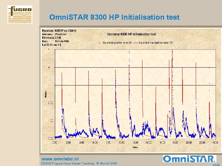 Omni. STAR 8300 HP Initialisation test www. omnistar. nl CGSIG Prague Hans Visser Tuesday,