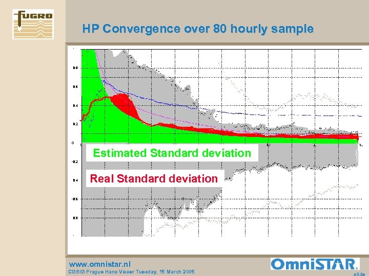 HP Convergence over 80 hourly sample Estimated Standard deviation Real Standard deviation www. omnistar.