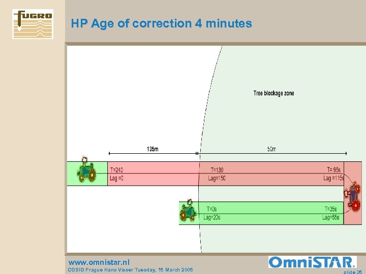 HP Age of correction 4 minutes www. omnistar. nl CGSIG Prague Hans Visser Tuesday,