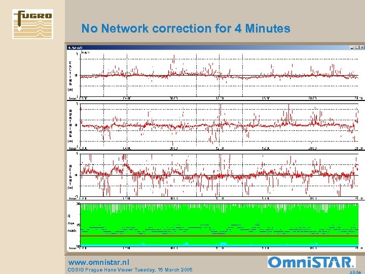 No Network correction for 4 Minutes www. omnistar. nl CGSIG Prague Hans Visser Tuesday,