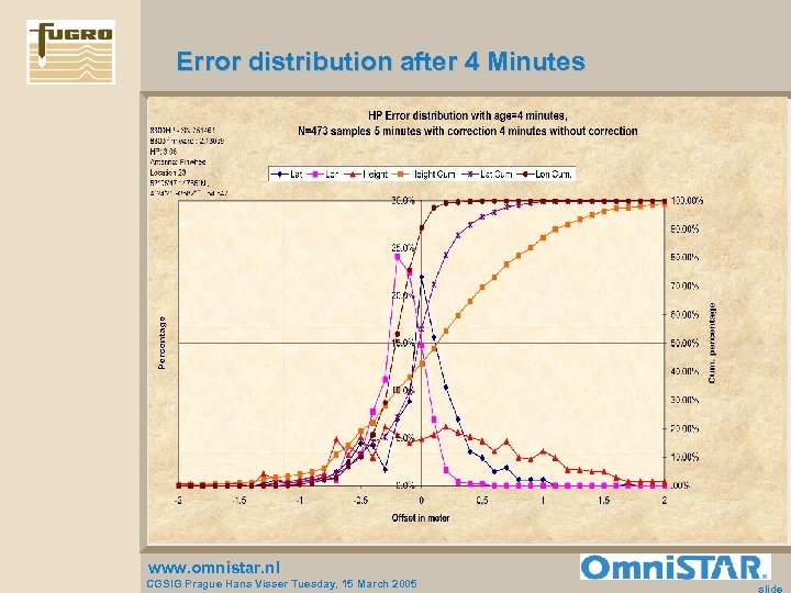 Error distribution after 4 Minutes www. omnistar. nl CGSIG Prague Hans Visser Tuesday, 15