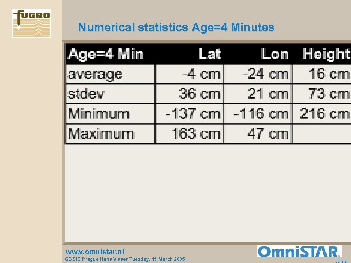 Numerical statistics Age=4 Minutes www. omnistar. nl CGSIG Prague Hans Visser Tuesday, 15 March