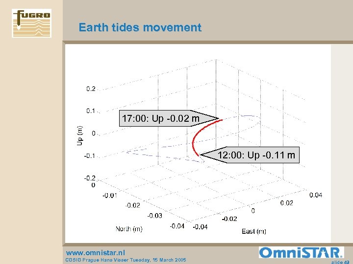 Earth tides movement 17: 00: Up -0. 02 m 12: 00: Up -0. 11