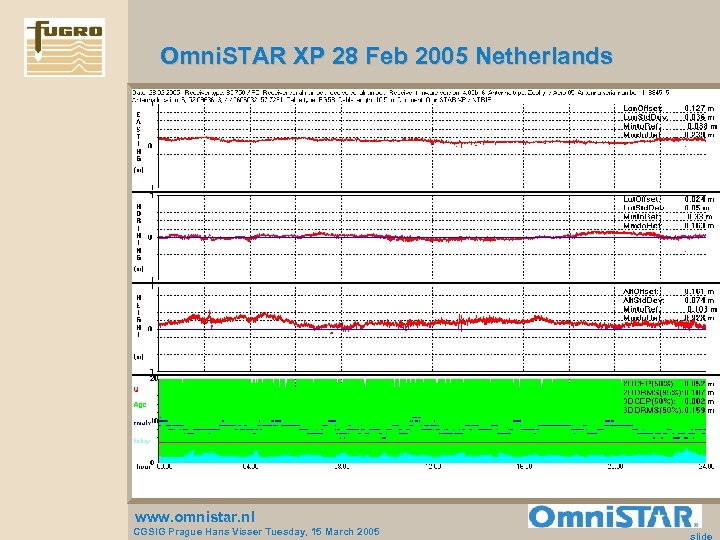 Omni. STAR XP 28 Feb 2005 Netherlands www. omnistar. nl CGSIG Prague Hans Visser