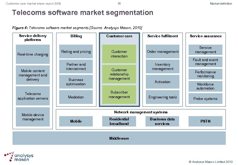 15 Customer care market share report 2009 Market definition Telecoms software market segmentation Figure
