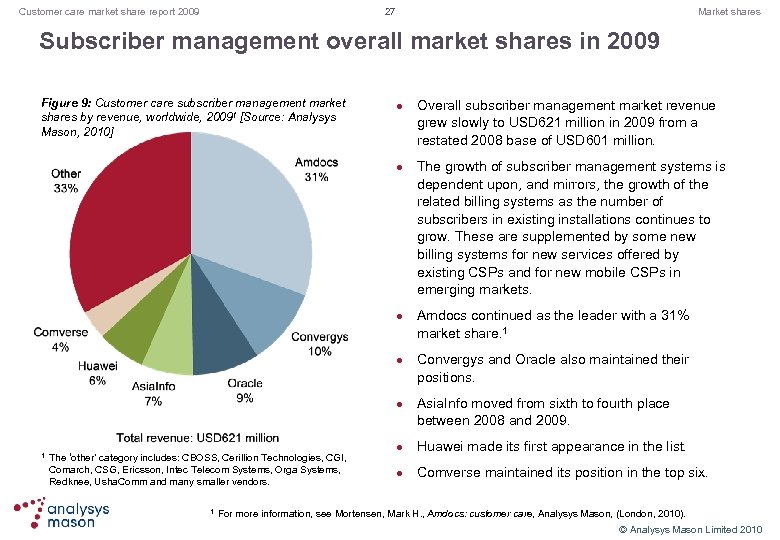 27 Customer care market share report 2009 Market shares Subscriber management overall market shares