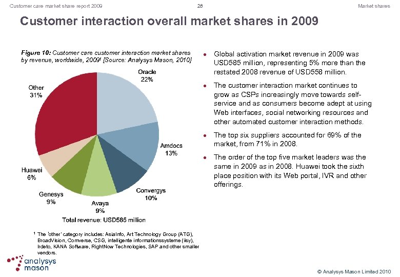 Customer care market share report 2009 28 Market shares Customer interaction overall market shares
