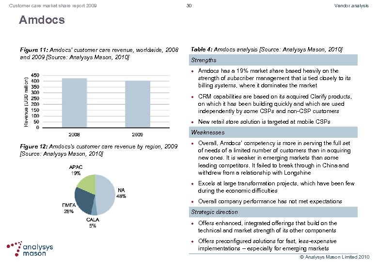 Customer care market share report 2009 30 Vendor analysis Amdocs Figure 11: Amdocs’ customer