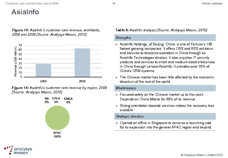 Customer care market share report 2009 31 Vendor analysis Asia. Info Figure 13: Asia.