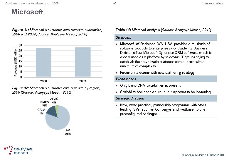Customer care market share report 2009 40 Vendor analysis Microsoft Figure 31: Microsoft’s customer