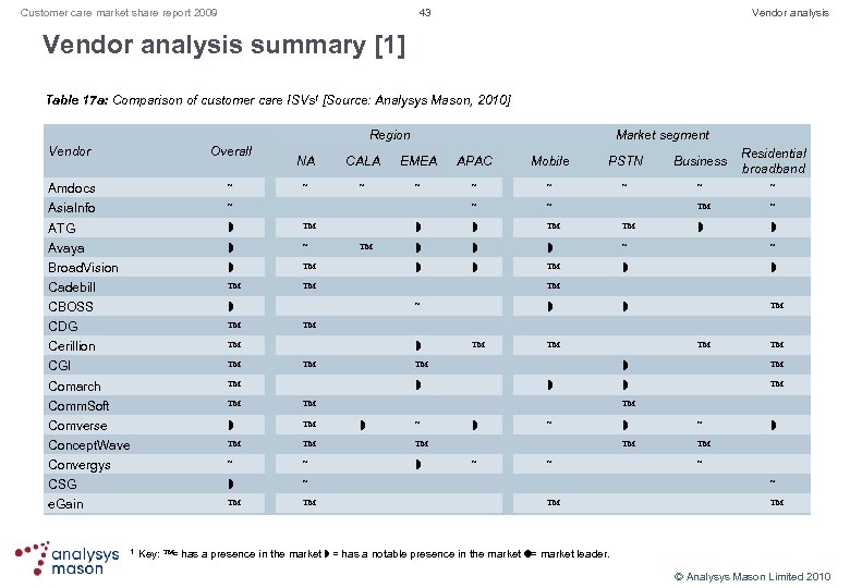 43 Customer care market share report 2009 Vendor analysis summary [1] Table 17 a: