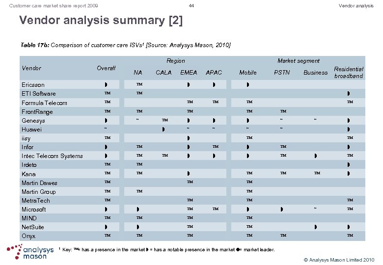 44 Customer care market share report 2009 Vendor analysis summary [2] Table 17 b: