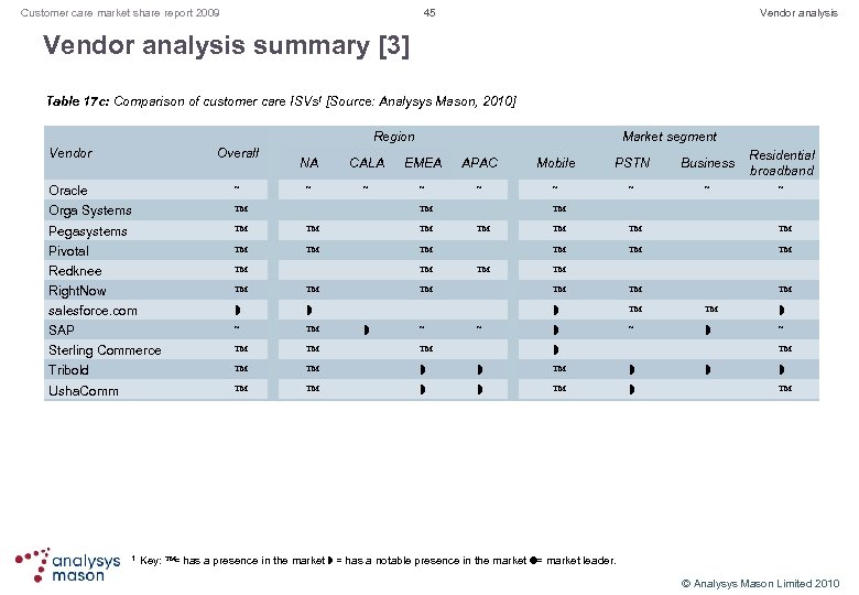 45 Customer care market share report 2009 Vendor analysis summary [3] Table 17 c: