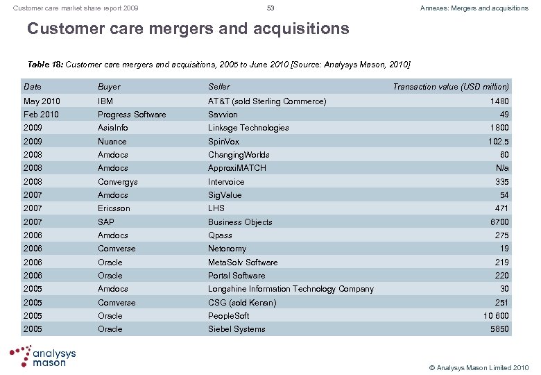 53 Customer care market share report 2009 Annexes: Mergers and acquisitions Customer care mergers