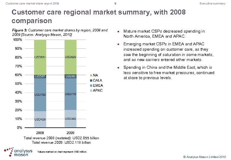 Customer care market share report 2009 9 Executive summary Customer care regional market summary,
