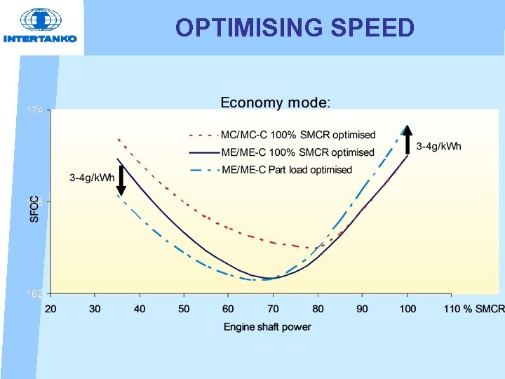 OPTIMISING SPEED 