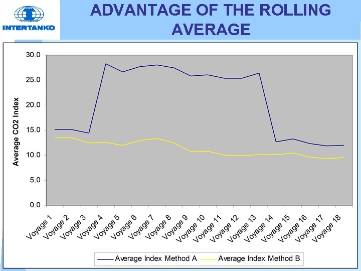 ADVANTAGE OF THE ROLLING AVERAGE 