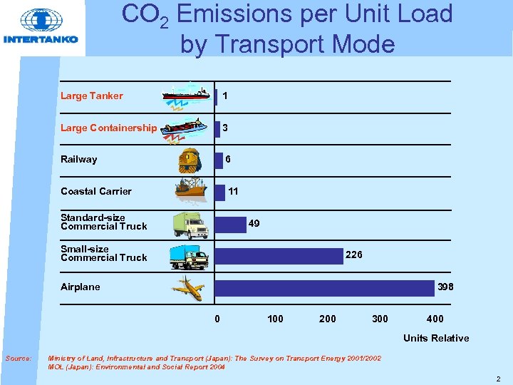 CO 2 Emissions per Unit Load by Transport Mode Large Tanker 1 Large Containership
