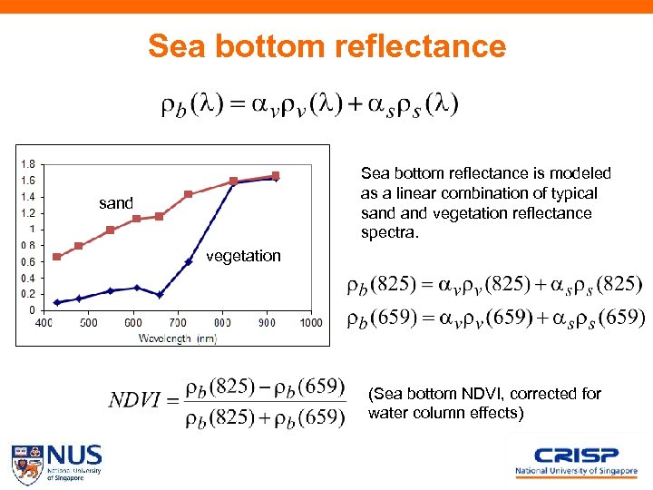 Sea bottom reflectance is modeled as a linear combination of typical sand vegetation reflectance
