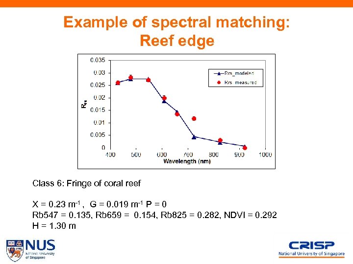 Example of spectral matching: Reef edge Class 6: Fringe of coral reef X =