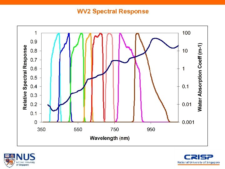 WV 2 Spectral Response 