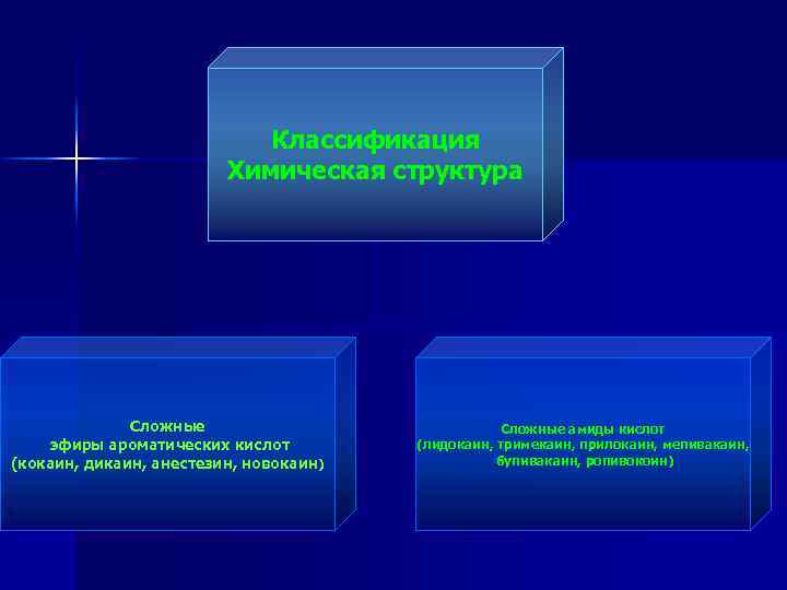 Классификация Химическая структура Сложные эфиры ароматических кислот (кокаин, дикаин, анестезин, новокаин) Сложные амиды кислот