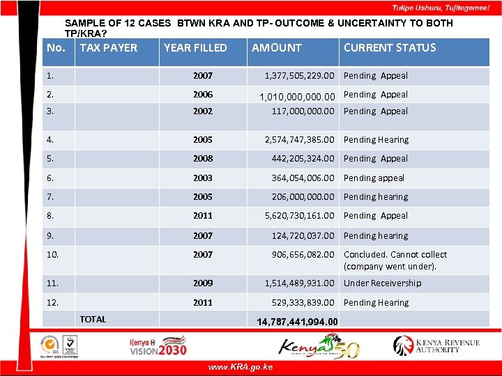 SAMPLE OF 12 CASES BTWN KRA AND TP- OUTCOME & UNCERTAINTY TO BOTH TP/KRA?