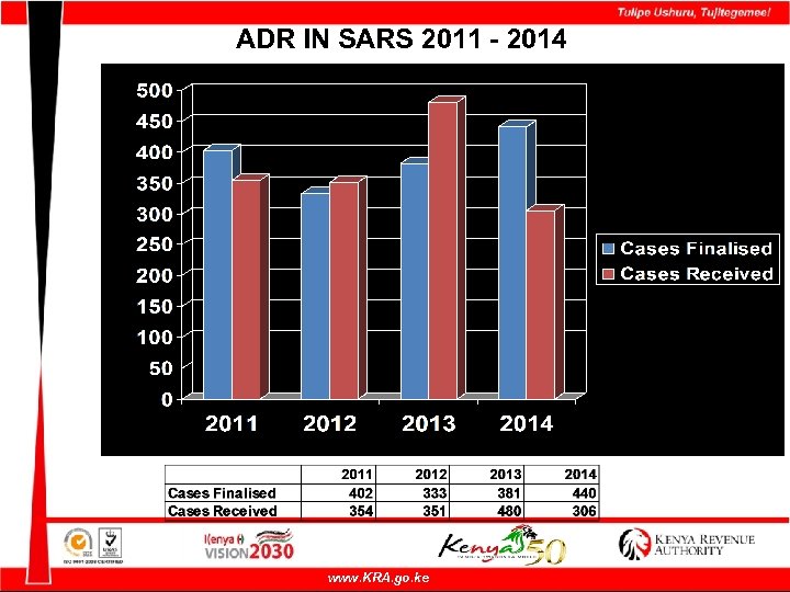 ADR IN SARS 2011 - 2014 www. KRA. go. ke 