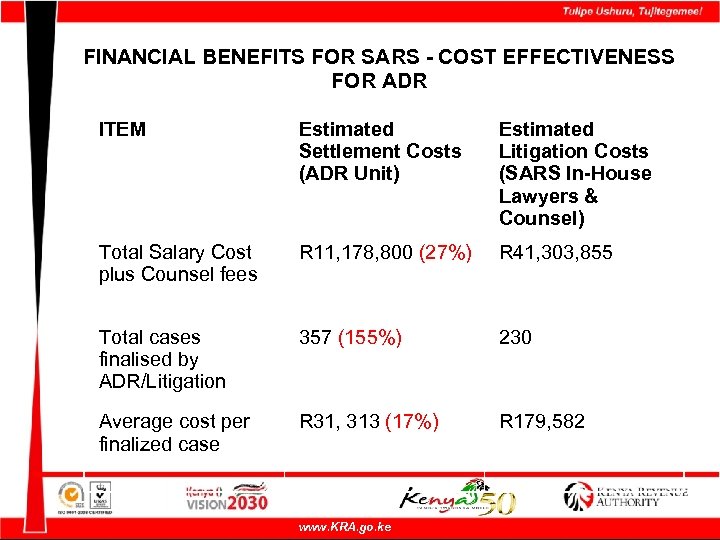 FINANCIAL BENEFITS FOR SARS - COST EFFECTIVENESS FOR ADR ITEM Estimated Settlement Costs (ADR