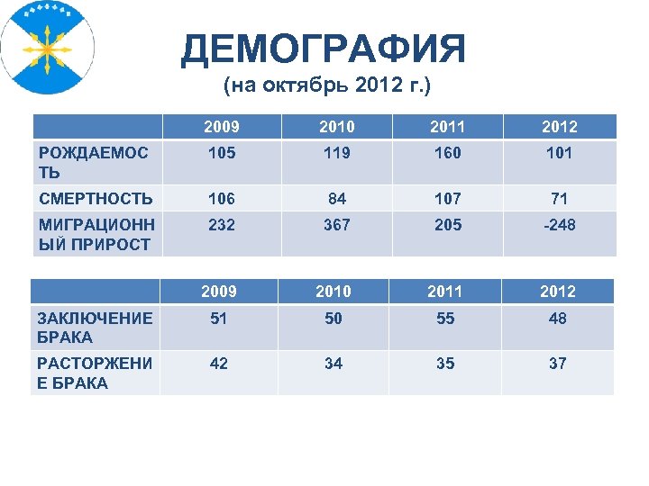 ДЕМОГРАФИЯ (на октябрь 2012 г. ) 2009 2010 2011 2012 РОЖДАЕМОС ТЬ 105 119
