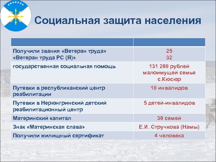 Социальная защита населения Получили звания «Ветеран труда» «Ветеран труда РС (Я)» государственная социальная помощь