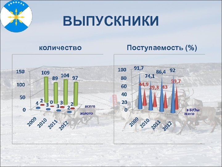 ВЫПУСКНИКИ количество Поступаемость (%) 