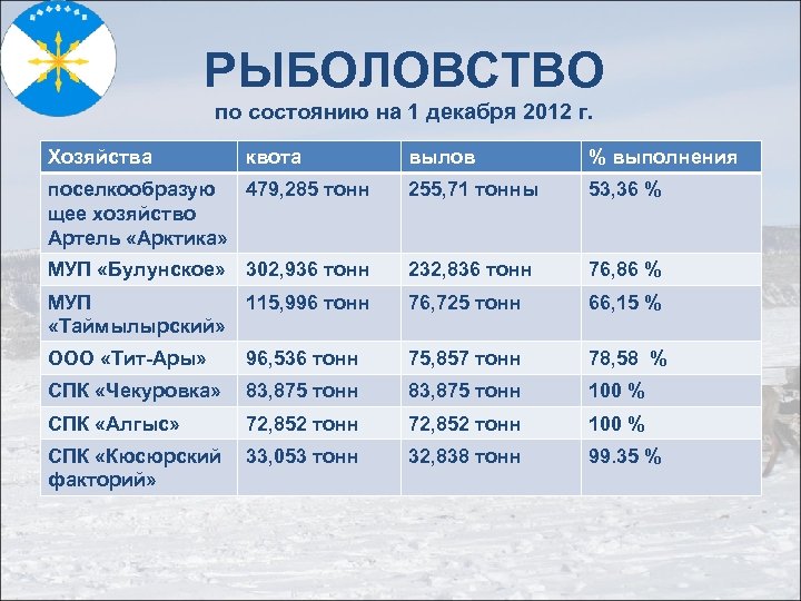 РЫБОЛОВСТВО по состоянию на 1 декабря 2012 г. Хозяйства квота вылов % выполнения поселкообразую
