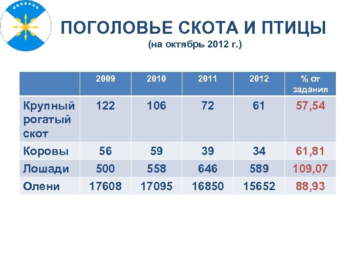 ПОГОЛОВЬЕ СКОТА И ПТИЦЫ (на октябрь 2012 г. ) 2009 Крупный рогатый скот Коровы