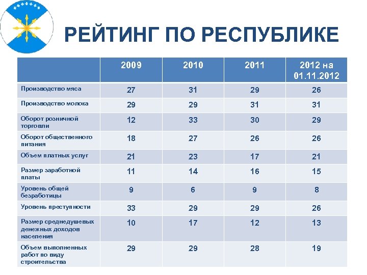 РЕЙТИНГ ПО РЕСПУБЛИКЕ 2009 2010 2011 2012 на 01. 11. 2012 Производство мяса 27