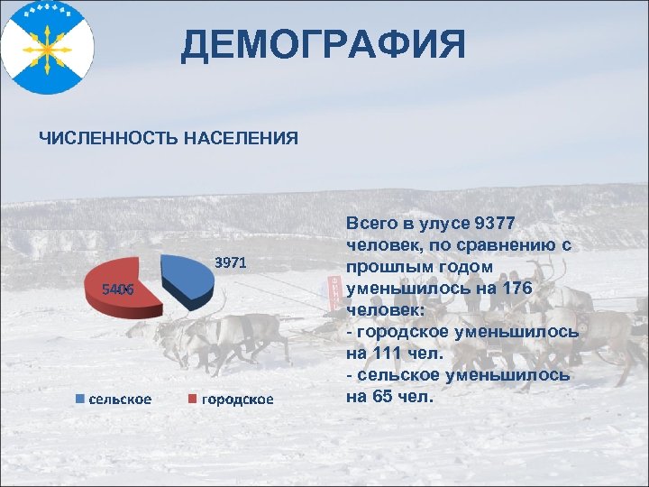 ДЕМОГРАФИЯ ЧИСЛЕННОСТЬ НАСЕЛЕНИЯ Всего в улусе 9377 человек, по сравнению с прошлым годом уменьшилось