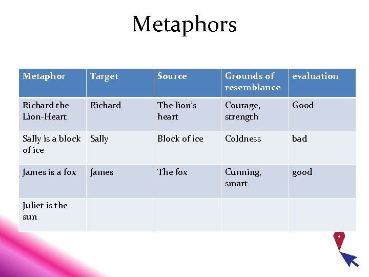 Metaphors Metaphor Target Source Grounds of resemblance evaluation Richard the Lion-Heart Richard The lion’s