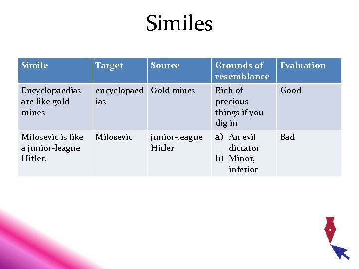 Similes Simile Target Encyclopaedias are like gold mines Milosevic is like a junior-league Hitler.