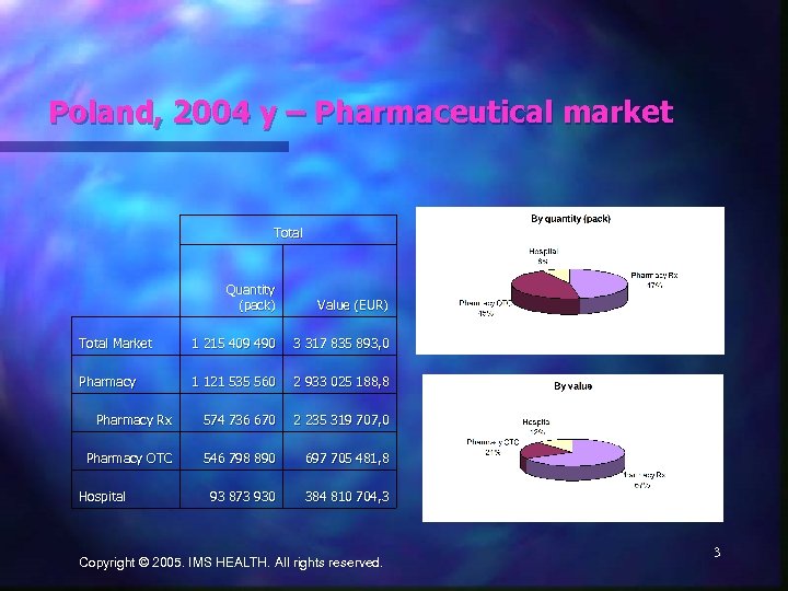 Poland, 2004 y – Pharmaceutical market Total Quantity (pack) Value (EUR) Total Market 1