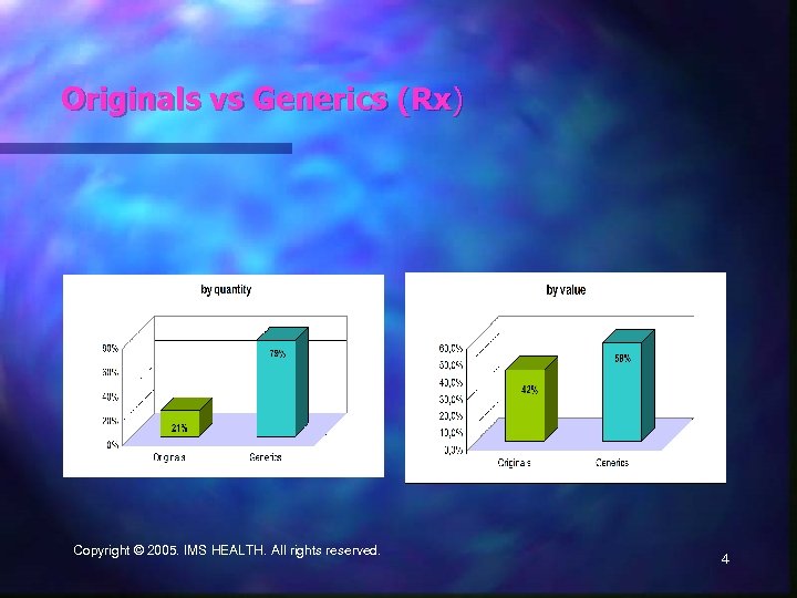 Originals vs Generics (Rx) Copyright © 2005. IMS HEALTH. All rights reserved. 4 