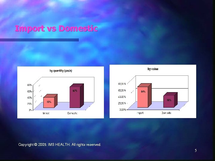 Import vs Domestic Copyright © 2005. IMS HEALTH. All rights reserved. 5 