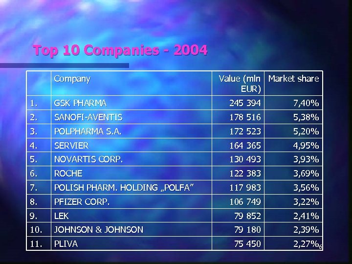 Top 10 Companies - 2004 Company Value (mln Market share EUR) 1. GSK PHARMA